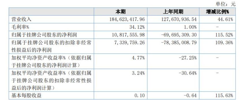 中航新材2021年营收净利双增 拟在海南设立工程子公司 中航新材2021年营收净利双增 拟在海南设立工程子公司