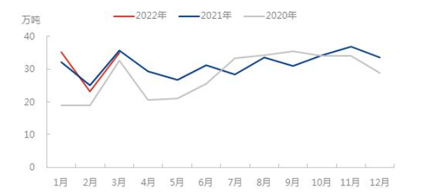 中国近几年一季度卡客车轮胎出口数据