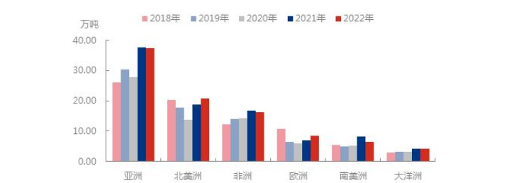 五年一季度出口不同大洲表现来看