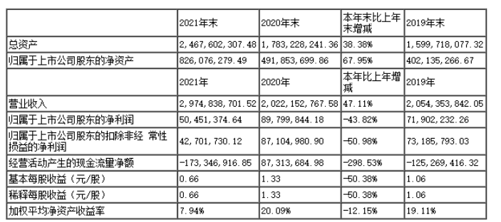 保立佳2021年实现营收近30亿元 同比增长47.11% 保立佳2021年实现营收近30亿元 同比增长47.11%