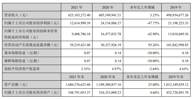 轨交涂料第一股年报：营收6亿却增收不增利！