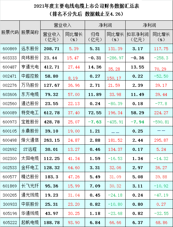 从上市公司年报看2021中国线缆行业发展形势