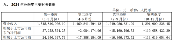 2021全年四个季度，风神轮胎营业收入每况愈下