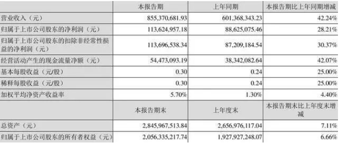 阳谷华泰：2022年一季度净利润1.14亿元 同比增长28.21%