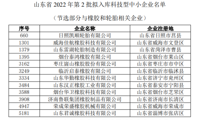 3月和4月初已公示了第一批和第二批拟入库科技型中小企业，橡胶与轮胎相关企业名单如下。