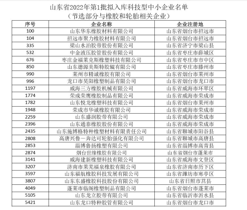 山东省2022年第三批拟入库科技型中小企业名单公示