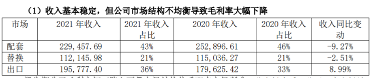 风神轮胎在营业收入中配套占比43%、替换占比21%、出口占比36%，这三者的占比将决定了盈利能力。