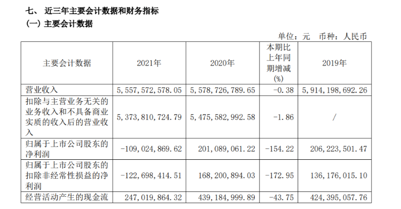 2021年风神轮胎营业收入约55.58亿元，同比下滑0.38%，净利润亏损1.09亿元，同比下滑154.22%。