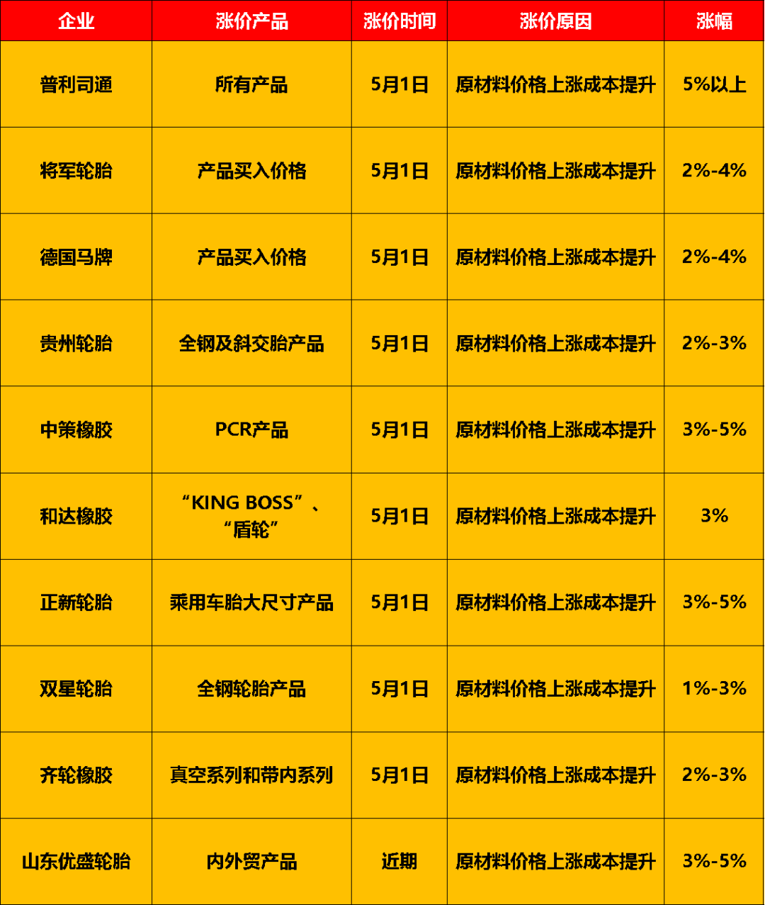9家企业宣布涨价,涨幅从1%到5%不等 9家企业宣布涨价,涨幅从1%到5%不等