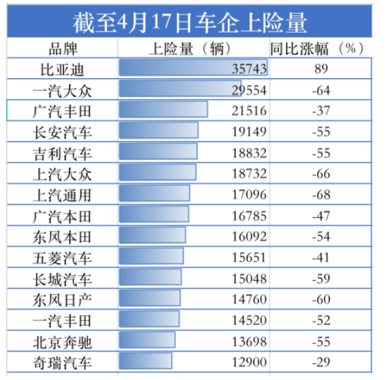 　据汽车上险数据显示，截至4月17日，15家主要汽车公司中仅比亚迪维持同比大幅度增长，涨幅达89%，这主要是由于其终端需求大于供应