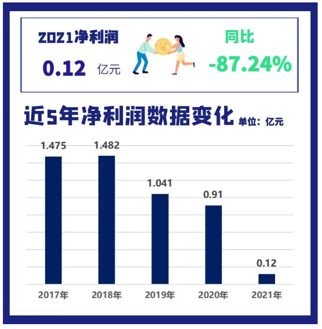 2021年通用股份营业收入为42.56亿元，同比增长23.43%;净利润1161万，同比减少87.24%。