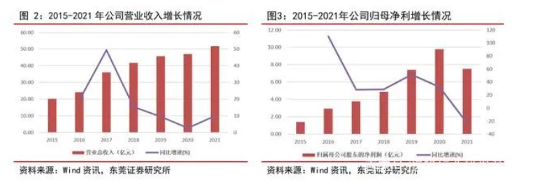 2015-2021 年，森麒麟营业收入从 20.24 亿元增长至 51.77 亿元