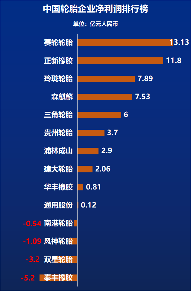 (备注：中策橡胶、双钱轮胎净利润未公布，故未统计于内)