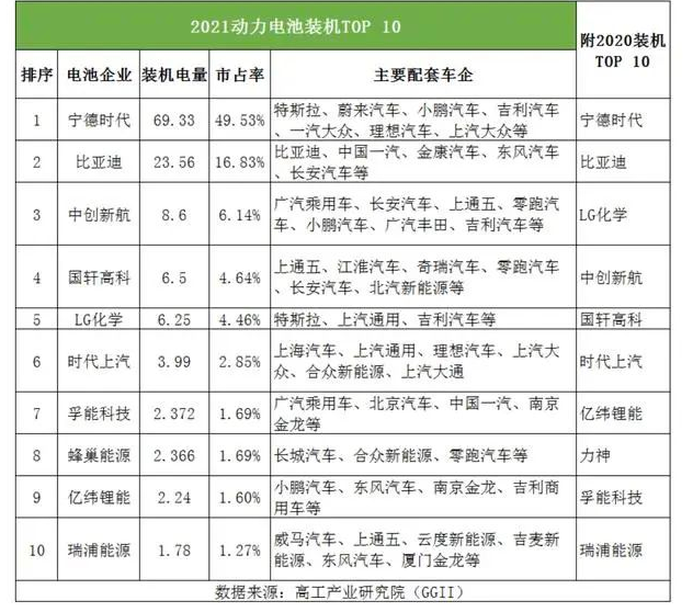 孚能科技去年营收增212%，绑定戴姆勒2022年或扭亏为盈