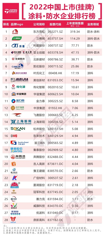 2022中国上市企业防水涂料排行榜