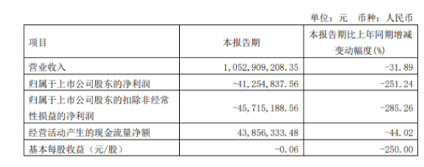 风神股份2022年第一季度亏损4125.48万 销量下降 风神股份2022年第一季度亏损4125.48万 销量下降