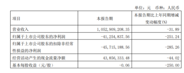 风神股份2022年第一季度亏损4125.48万 销量下降