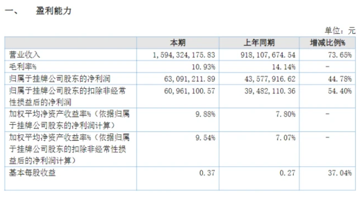 业绩大增73%！粉末涂料龙头美佳新材营收突破15亿！