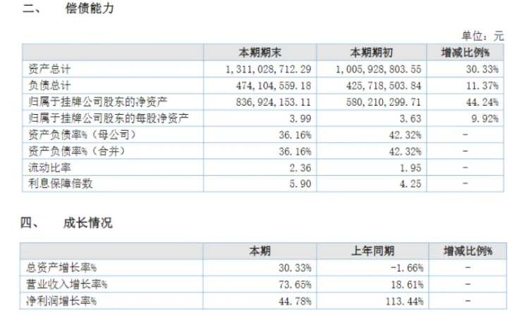 业绩大增73%！粉末涂料龙头美佳新材营收突破15亿！