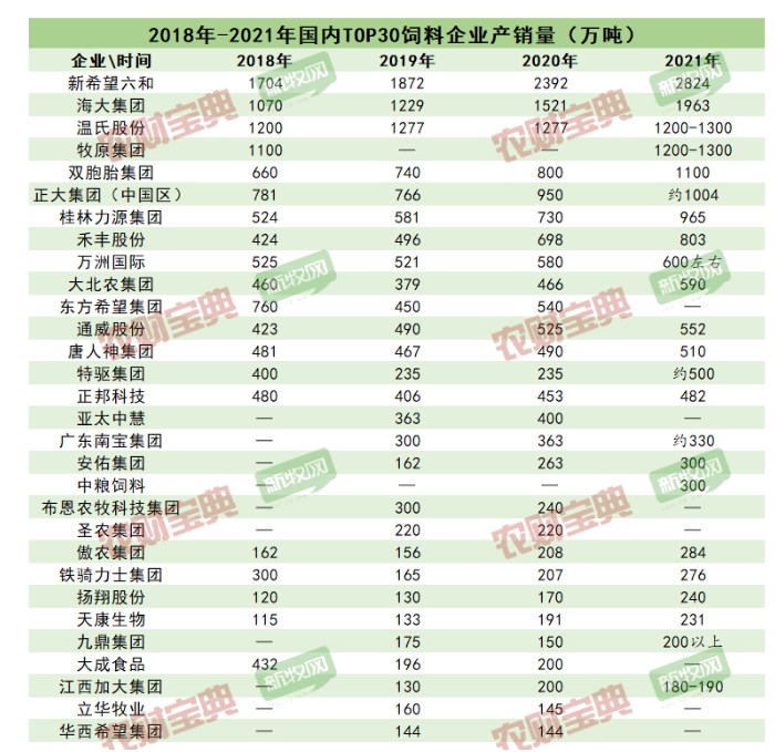 　最新中国饲企TOP30名单!年销量超140万吨才能上榜!
