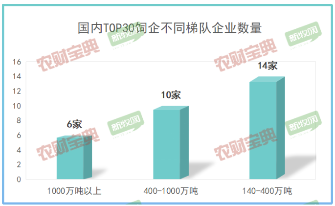 饲料企业的产销量大致可以分为三个梯队