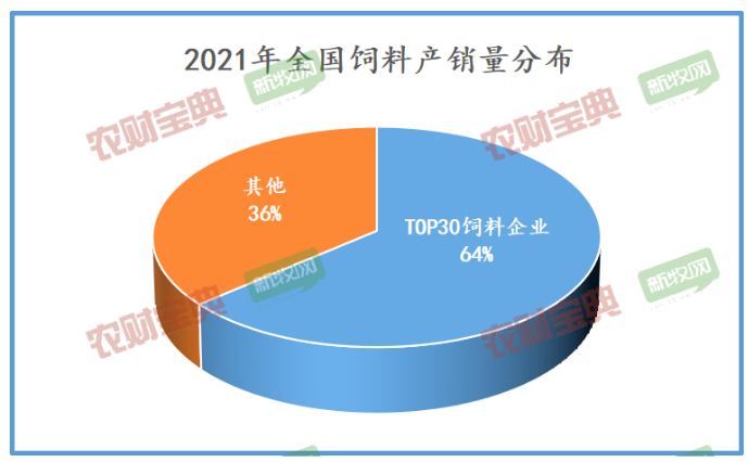 2021年全国饲料产销分布