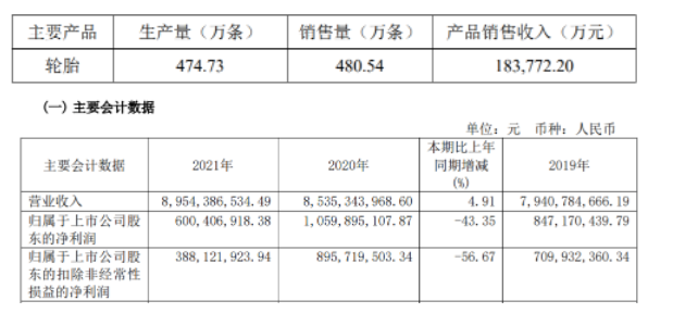 2022年第一季度生产轮胎474.73万条，销售轮胎480.54万条。