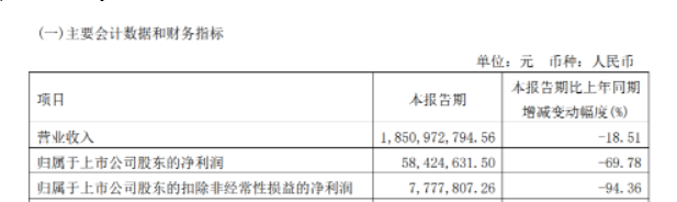 2022年第一季度营业收入为18.5亿元，同比下滑18.51%，净利润为5842万元，同比下滑69.78%，