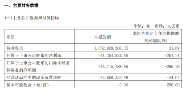 三角轮胎2022年第一季度财报出现营业收入、净利润双下滑的局势