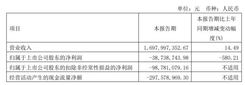 2022年第一季度，三棵树营收16.98亿元，同比增长14.49%