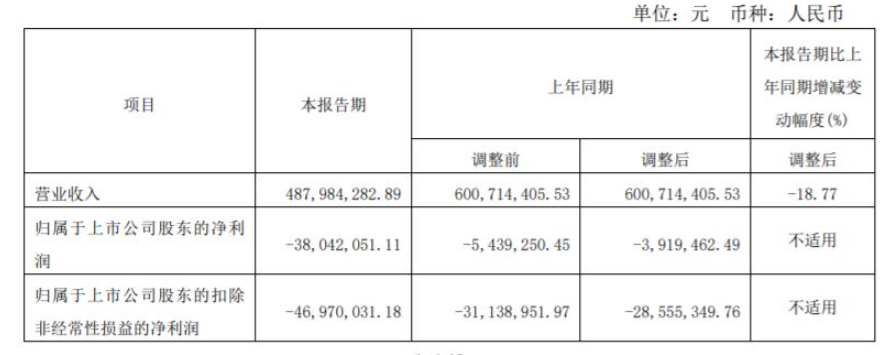 2022年第一季度，亚士创能营收4.87亿元，同比下降18.77%