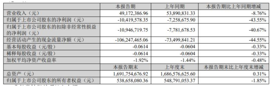 　2022年第一季度，飞鹿股份营收4917.24万元，同比下降8.76%