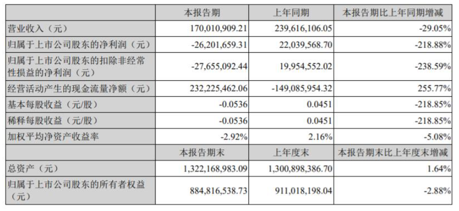 2022年第一季度，金力泰营收1.7亿元，同比下降29.05%