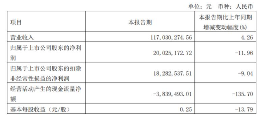 　2022年第一季度，松井股份营收1.17亿元，同比增长4.26%