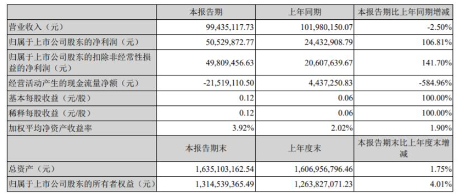 2022年第一季度，渝三峡A营收9943.51万元，同比下降2.5%
