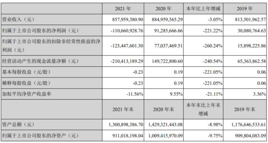 金力泰发布2021年业绩，净利润亏损1.1亿元