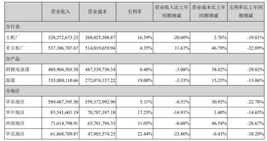 金力泰主要的产品包括：阴极电泳漆、面漆以及陶瓷涂料。