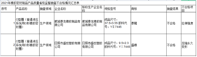 山东2021年橡胶密封制品产品质量抽查结果公布