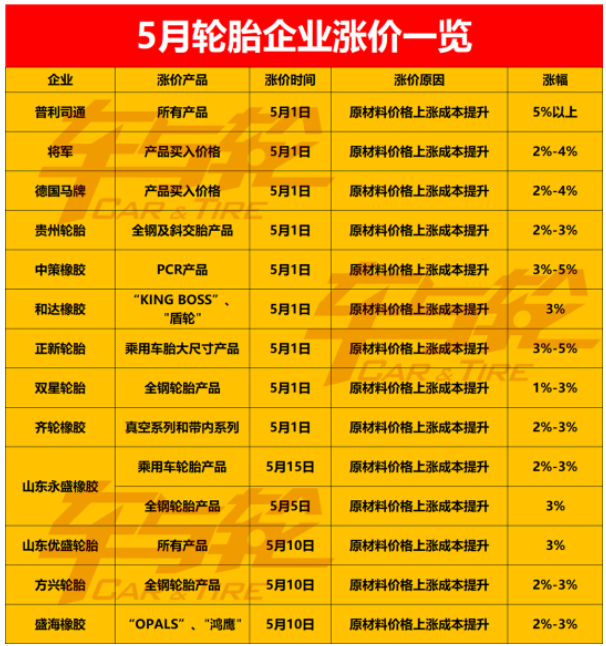 5月份宣布涨价的轮胎企业已经有十余家