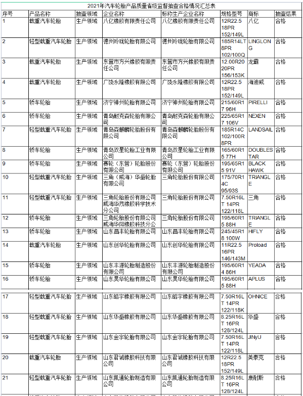 政府抽查81批次轮胎，结果公布！