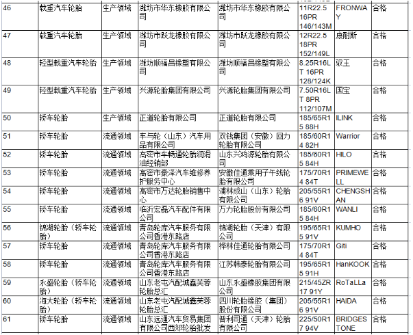 本次抽查依据GB 9743-2015《轿车轮胎》及GB 9744-2015《载重汽车轮胎》等标准的要求