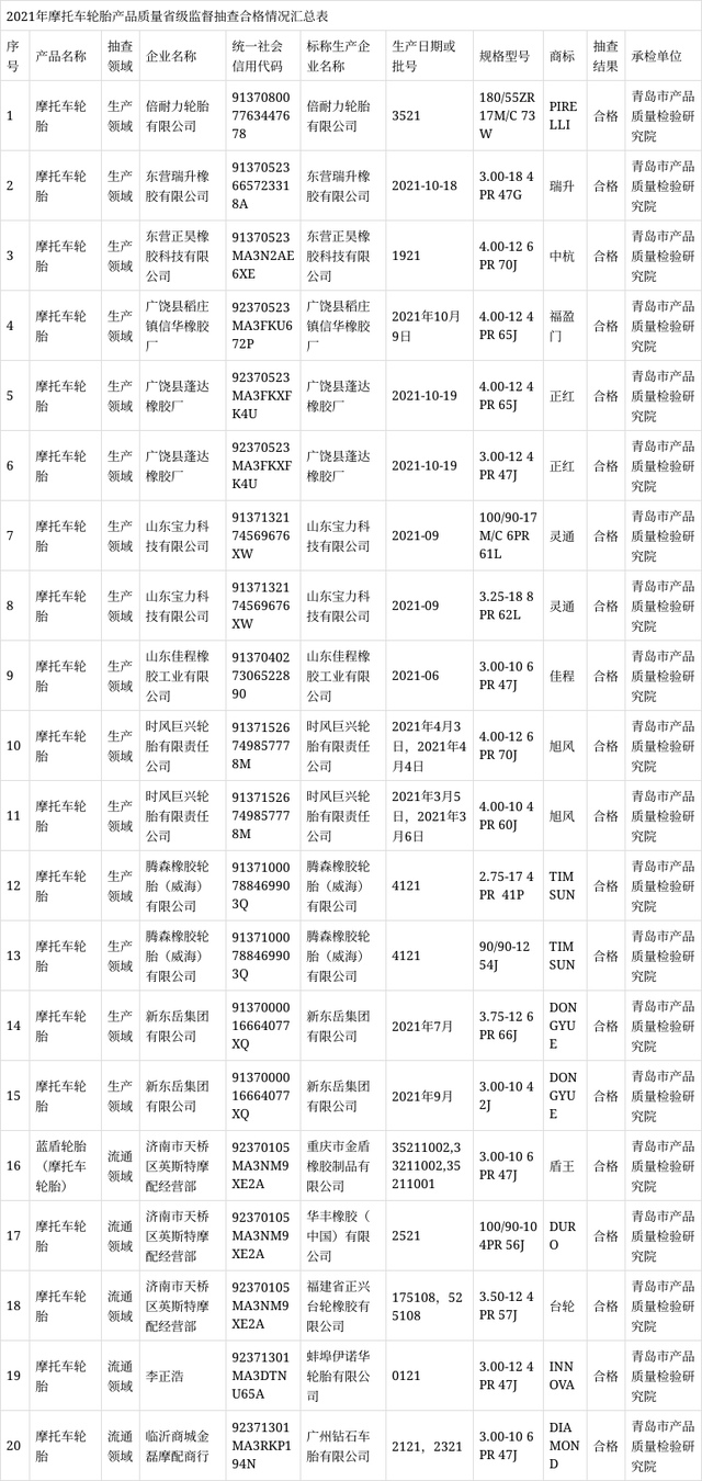 摩托车轮胎产品的外缘尺寸、胎面磨耗标志高度、强度性能、耐久性能、高速性能等项目进行了检验。