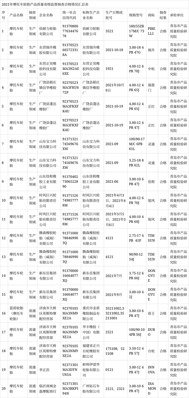 山东省市场监督管理局网站公布2021年摩托车轮胎产品质量省级监督抽查结果