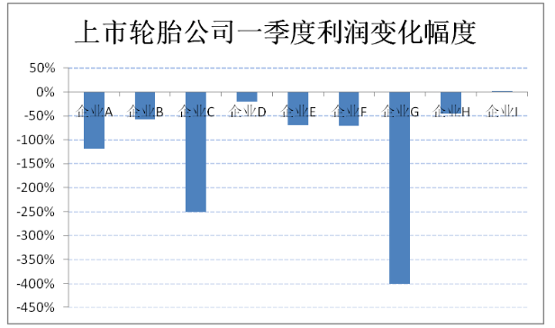 营业收入出现下滑的上市轮胎公司有3家，最高降幅超过30%。