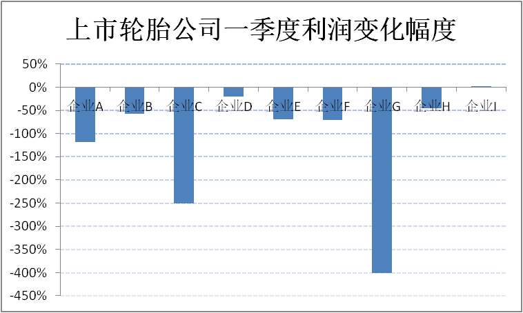 轮胎公司利润，到底降了多少？