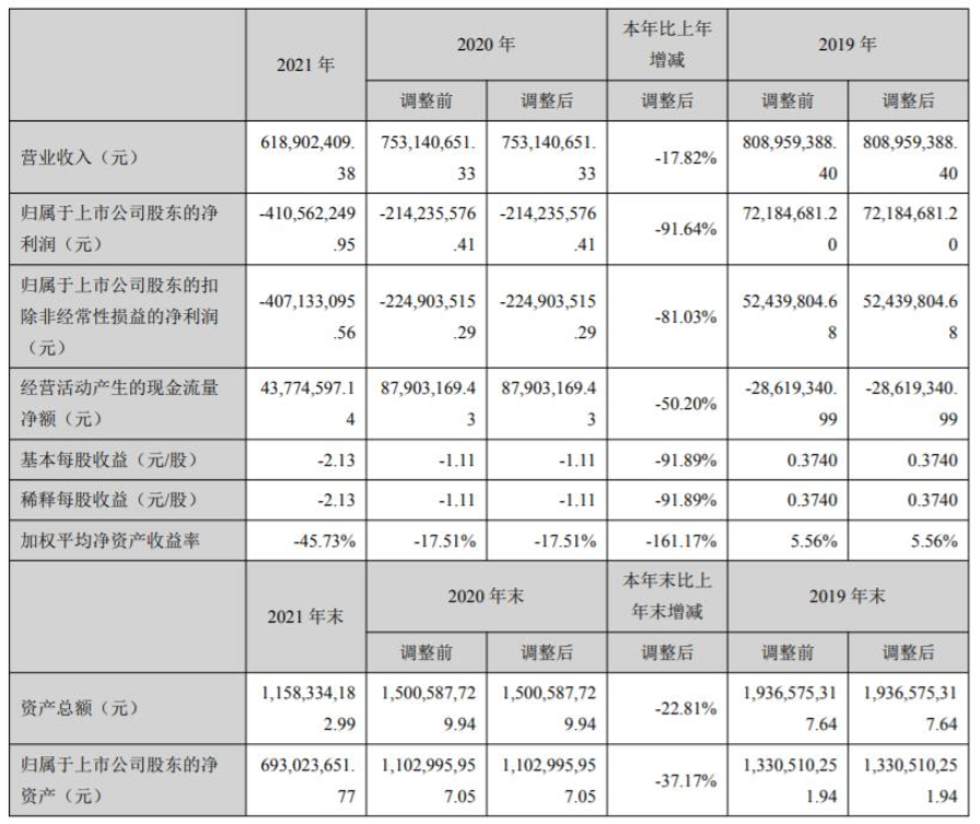 广信材料发布年报：2021年净利润亏损4.1亿元