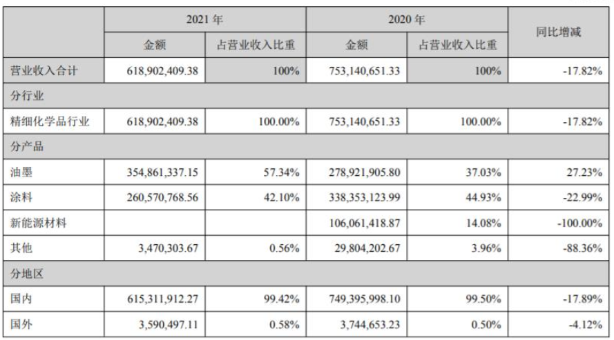 广信材料专用涂料业务主要集中在子公司江苏宏泰，其紫外光固化涂料产品应用领域广泛