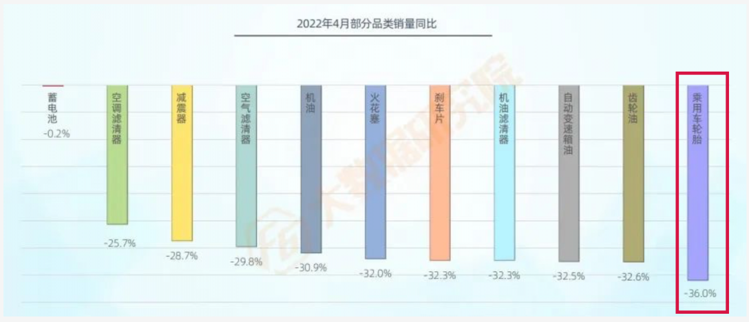 2022年4月各类服务的进厂台次均大幅下滑，其中轮胎下降超过35%。