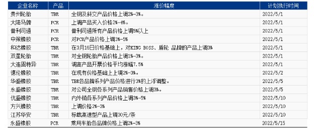 部分轮胎企业五月涨价政策一览表