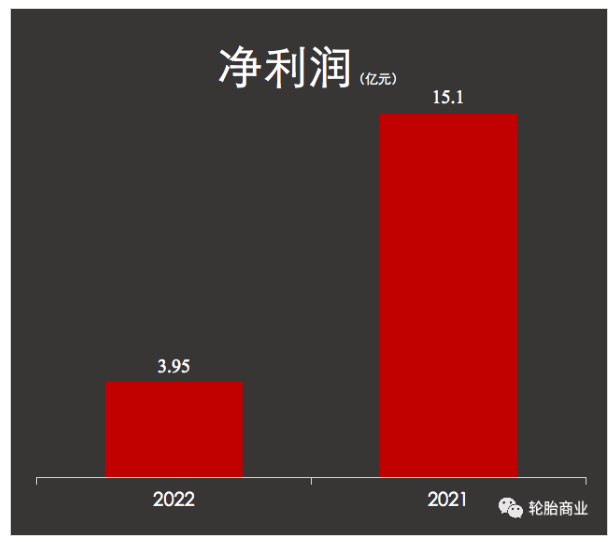 利润预期下滑